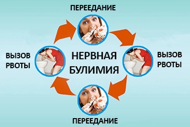 Лечение булимии в Хороле